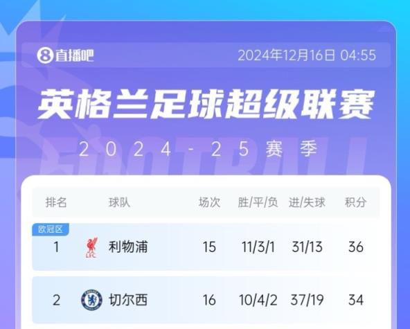 半個(gè)月打回原形？切爾西差榜首2分→錯(cuò)失登頂→近3場(chǎng)1平2負(fù)差10分